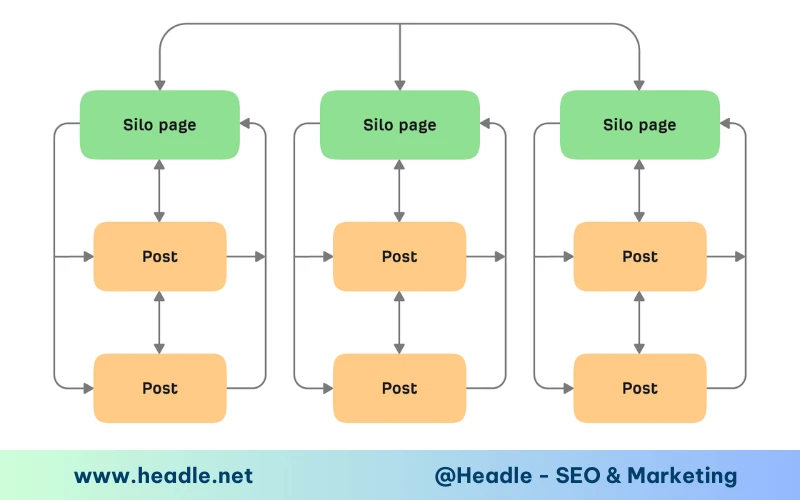 Cấu Trúc Silo là gì? 7 Bước xây dựng content silo đột phá thứ hạng