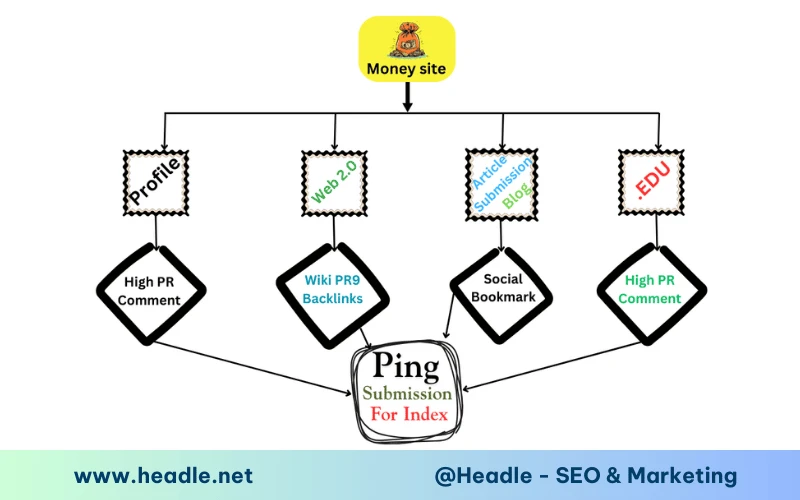 Ping Backlink là gì? 40+ List Ping index Backlink cho SEOer