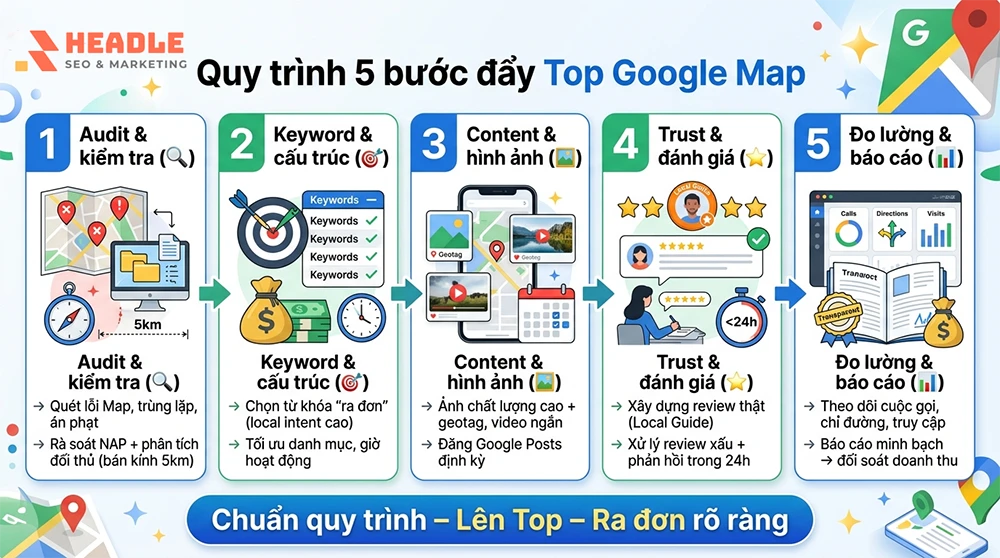 Quy trình 5 bước quản trị & đẩy Top Map minh bạch