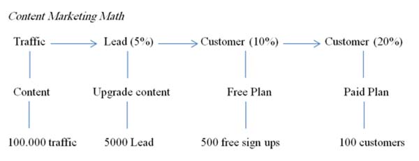 Content cho doanh nghiệp từ chiến lược đến thực thi